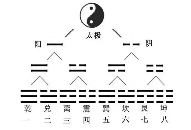 奇门遁甲太极八卦基础知识