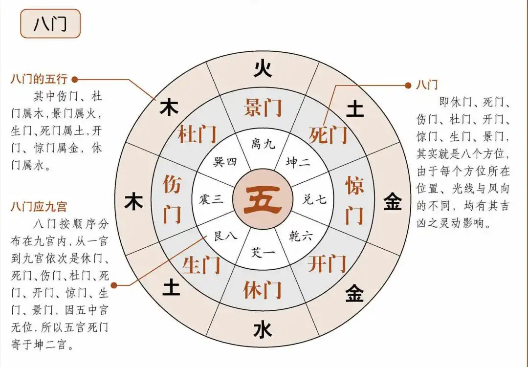 奇门遁甲八门必背的含义象意